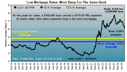 Low mortgage rates increase buying power