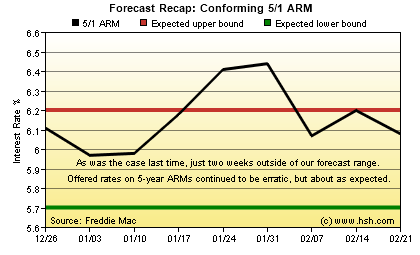 HSH.com 5/1 ARM Forecast Recap Graph