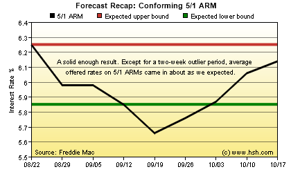 HSH.com 5/1 ARM Forecast Recap Graph