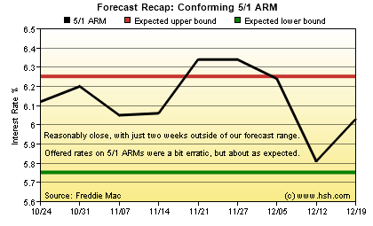 HSH.com 5/1 ARM Forecast Recap Graph