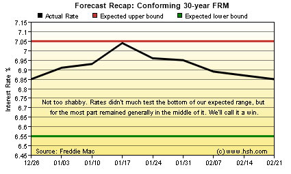 HSH.com 30-yr FRM Forecast Recap Graph