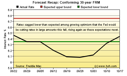 HSH.com 30-yr FRM Forecast Recap Graph