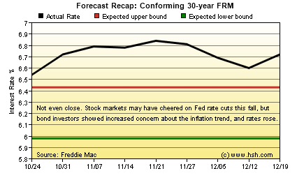 HSH.com 30-yr FRM Forecast Recap Graph