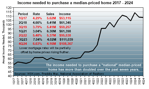 HSH.com - mortgage rates and existing home sales trends.