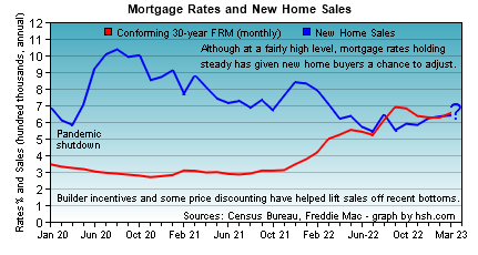 HSH.com - mortgage rates and new home sales trends