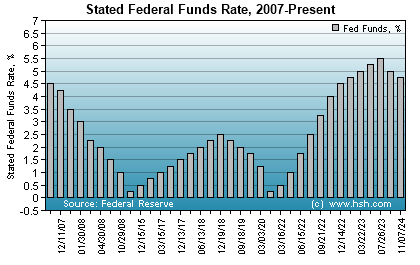 Federal Funds rate